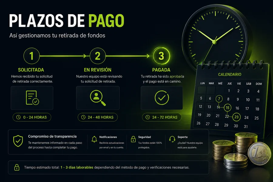 Línea temporal de una retirada: solicitada, en revisión y pagada